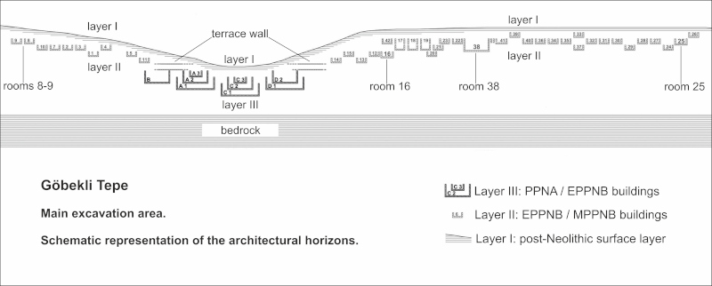 Diagram showing the stratigraphic layers of Göbekli Tepe